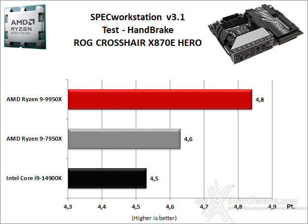 ASUS ROG CROSSHAIR X870E HERO 11. Benchmark Sintetici 6