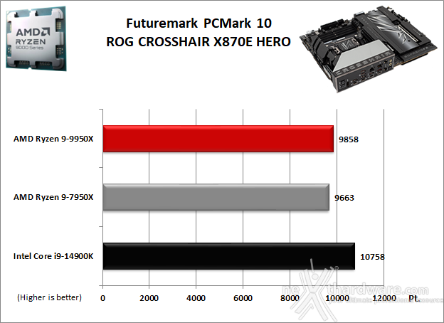 ASUS ROG CROSSHAIR X870E HERO 11. Benchmark Sintetici 1