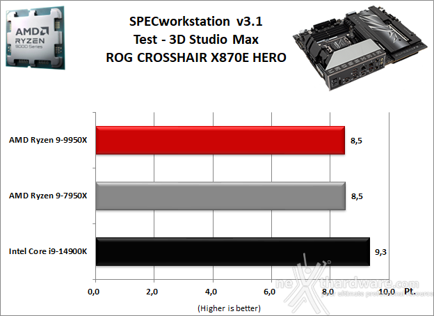 ASUS ROG CROSSHAIR X870E HERO 11. Benchmark Sintetici 9