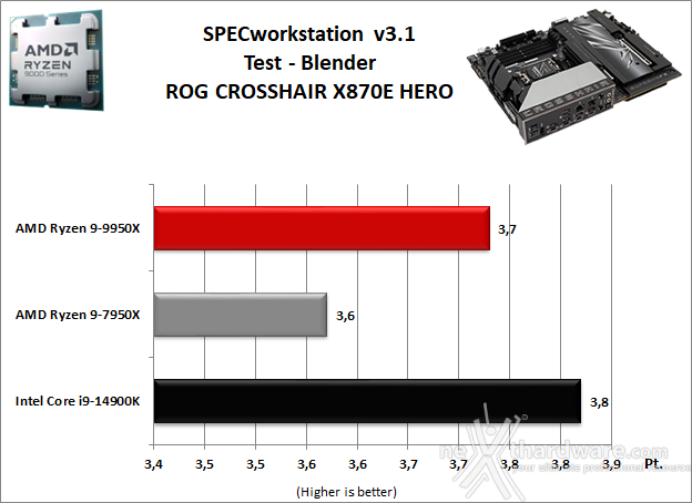 ASUS ROG CROSSHAIR X870E HERO 11. Benchmark Sintetici 5