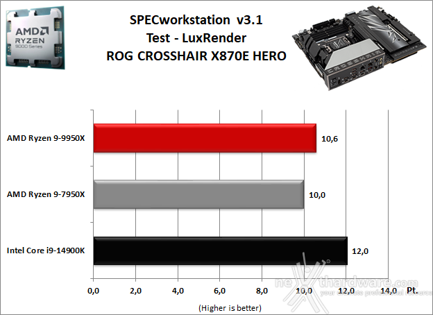 ASUS ROG CROSSHAIR X870E HERO 11. Benchmark Sintetici 7