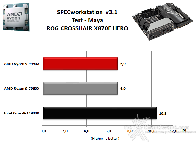 ASUS ROG CROSSHAIR X870E HERO 11. Benchmark Sintetici 8