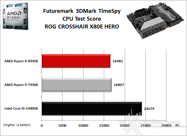 ASUS ROG CROSSHAIR X870E HERO 12. Benchmark 3D 2