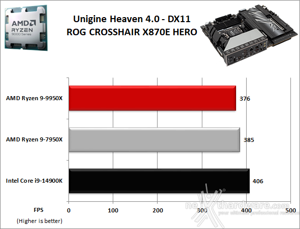 ASUS ROG CROSSHAIR X870E HERO 12. Benchmark 3D 3