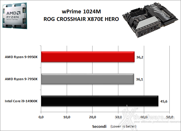 ASUS ROG CROSSHAIR X870E HERO 11. Benchmark Sintetici 3