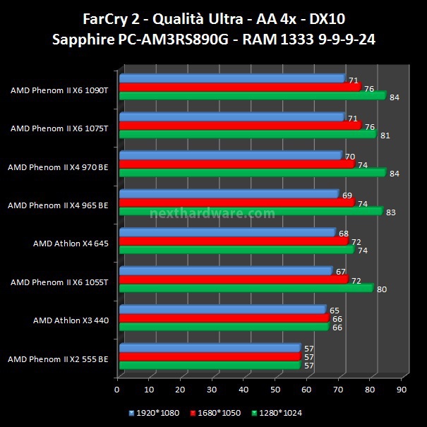 AMD: Tutte le nuove CPU 4 e 6 Core 6. Videogiochi DX10 2