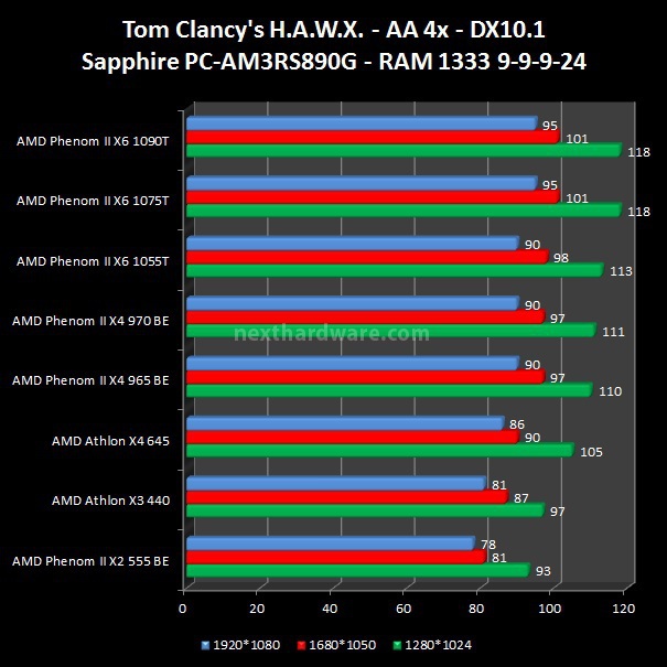 AMD: Tutte le nuove CPU 4 e 6 Core 6. Videogiochi DX10 1