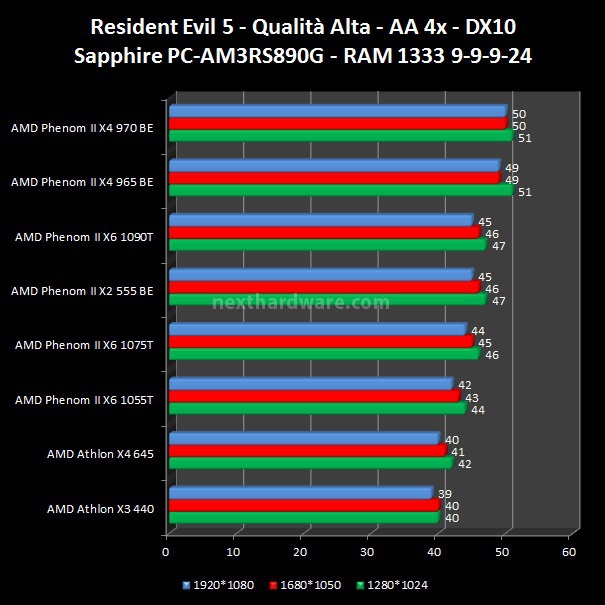 AMD: Tutte le nuove CPU 4 e 6 Core 6. Videogiochi DX10 3