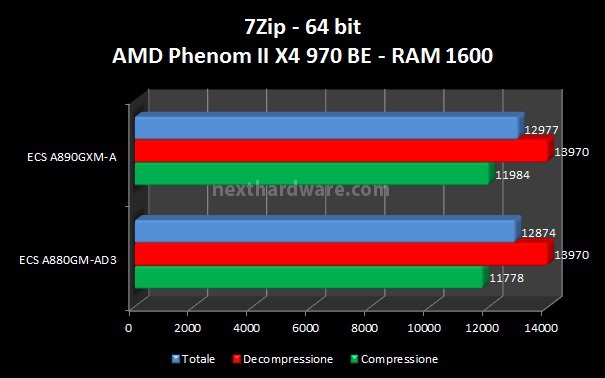 ECS A880GM-AD3 e ECS A890GXM-A 4. Benchmark CPU - Parte 1 2