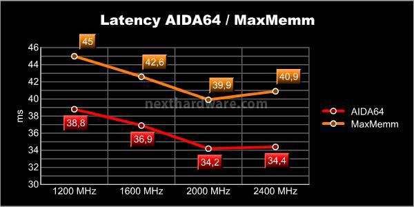 ECS P55H-AK Black Series 7. Benchmark Memorie 2