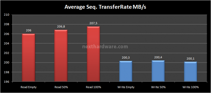 Kingston SSDNow V+100 96GB 7. Test: Endurance Sequenziale 9