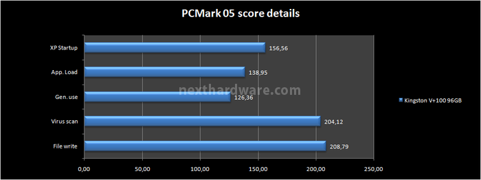 Kingston SSDNow V+100 96GB 17. Test: PCMark 05 & Vantage 5