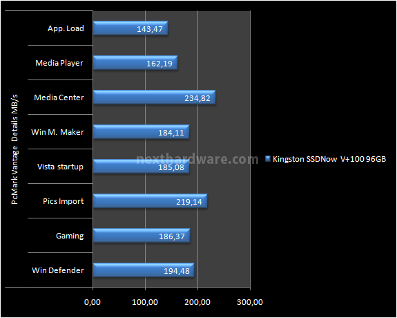 Kingston SSDNow V+100 96GB 17. Test: PCMark 05 & Vantage 10