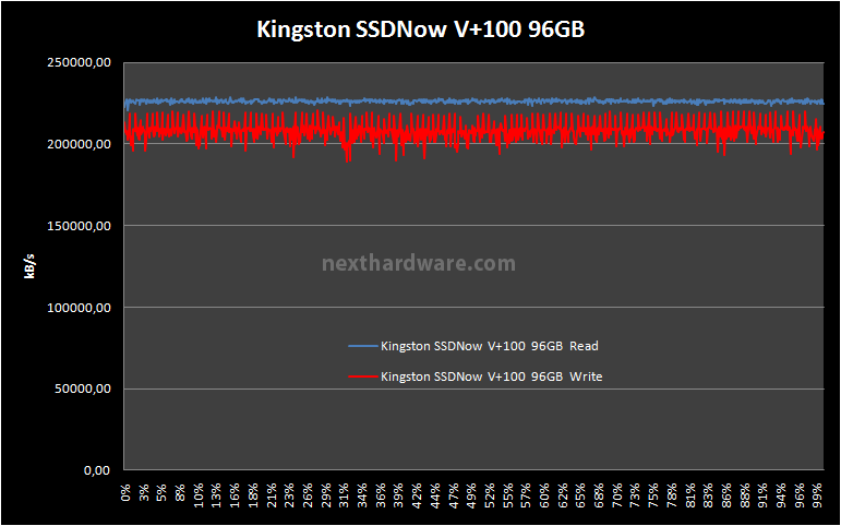 Kingston SSDNow V+100 96GB 16. Test: H2Benchw v3.13 2