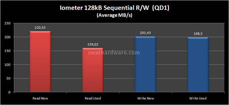 Kingston SSDNow V+100 96GB 11. Test: Endurance Iometer Sequenziale 10