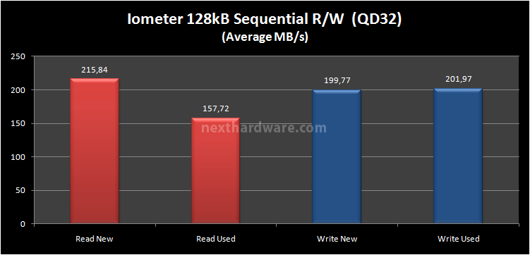 Kingston SSDNow V+100 96GB 11. Test: Endurance Iometer Sequenziale 11