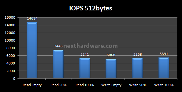 Kingston SSDNow V+100 96GB 8. Test: Endurance Random 7