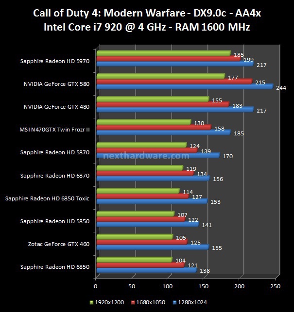 Sapphire Radeon HD 6850 Toxic Edition 4. 3DMark Vantage, Unigine, The Last Remnant, Call of Duty 4  4