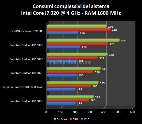 Sapphire Radeon HD 6850 Toxic Edition 8. Consumi e Temperature 1