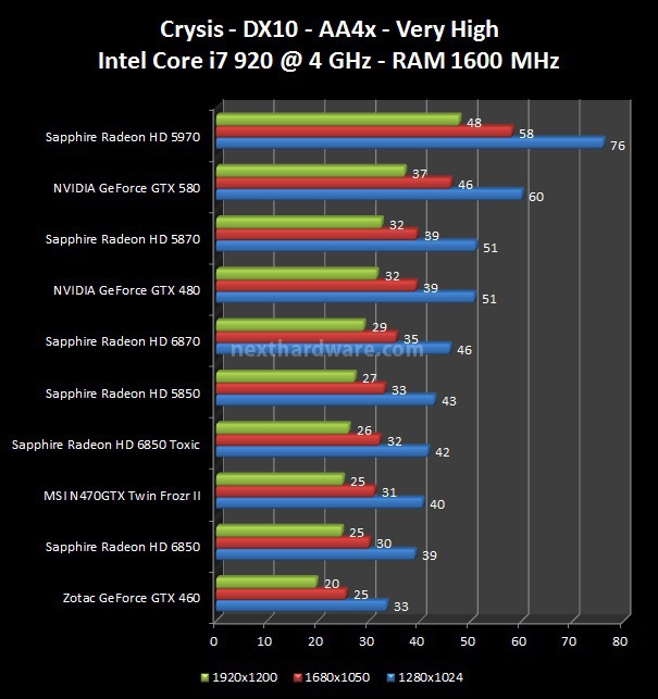 Sapphire Radeon HD 6850 Toxic Edition 6. Crysis, Crysis WarHead, Mafia 2 2