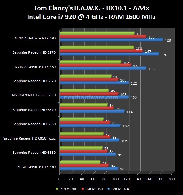 Sapphire Radeon HD 6850 Toxic Edition 5. FarCry 2, Resident Evil 5, HAWX 3