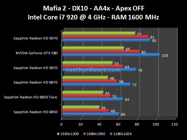 Sapphire Radeon HD 6850 Toxic Edition 6. Crysis, Crysis WarHead, Mafia 2 5