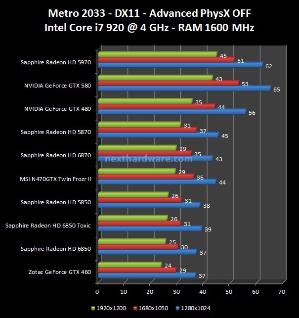 Sapphire Radeon HD 6850 Toxic Edition 7. Lost Planet 2, Metro 2033 2