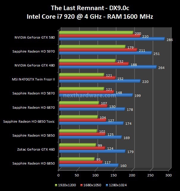 Sapphire Radeon HD 6850 Toxic Edition 4. 3DMark Vantage, Unigine, The Last Remnant, Call of Duty 4  3