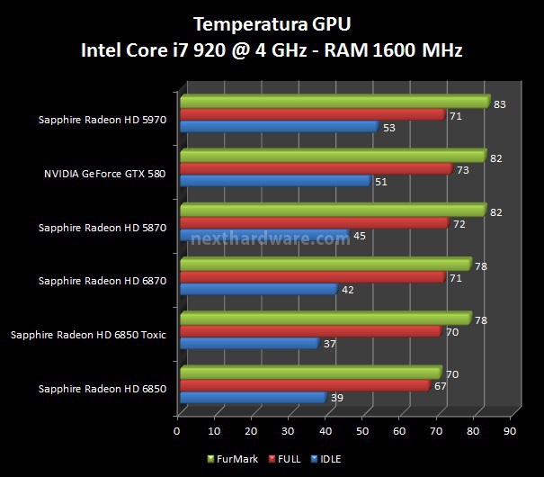 Sapphire Radeon HD 6850 Toxic Edition 8. Consumi e Temperature 2