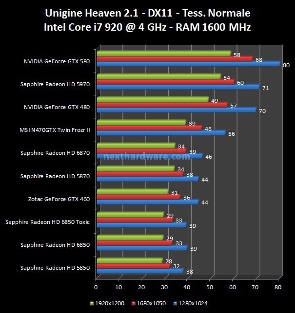 Sapphire Radeon HD 6850 Toxic Edition 4. 3DMark Vantage, Unigine, The Last Remnant, Call of Duty 4  2