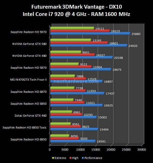 Sapphire Radeon HD 6850 Toxic Edition 4. 3DMark Vantage, Unigine, The Last Remnant, Call of Duty 4  1