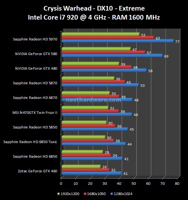 Sapphire Radeon HD 6850 Toxic Edition 6. Crysis, Crysis WarHead, Mafia 2 3