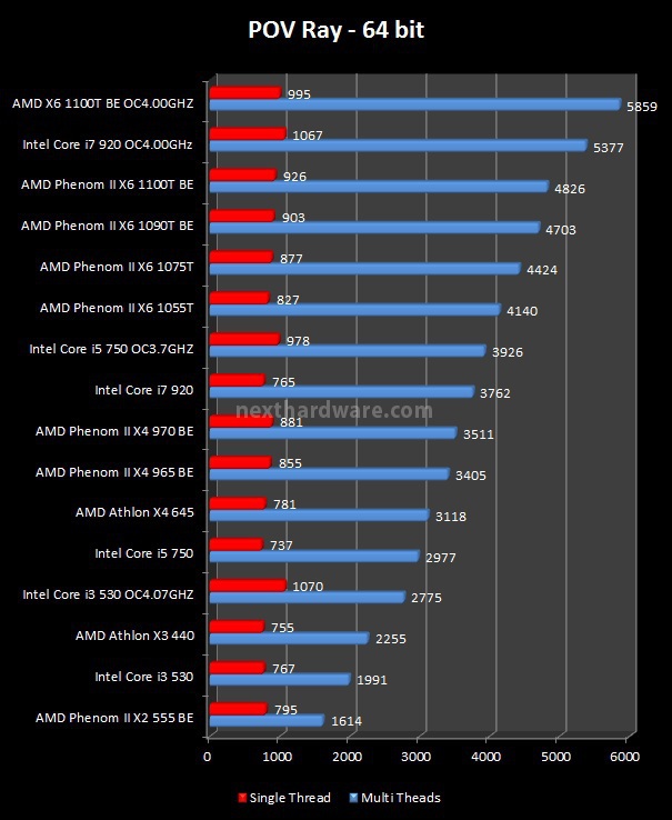 AMD Phenom II X6 1100T Black Edition 3. Benchmark Rendering 2