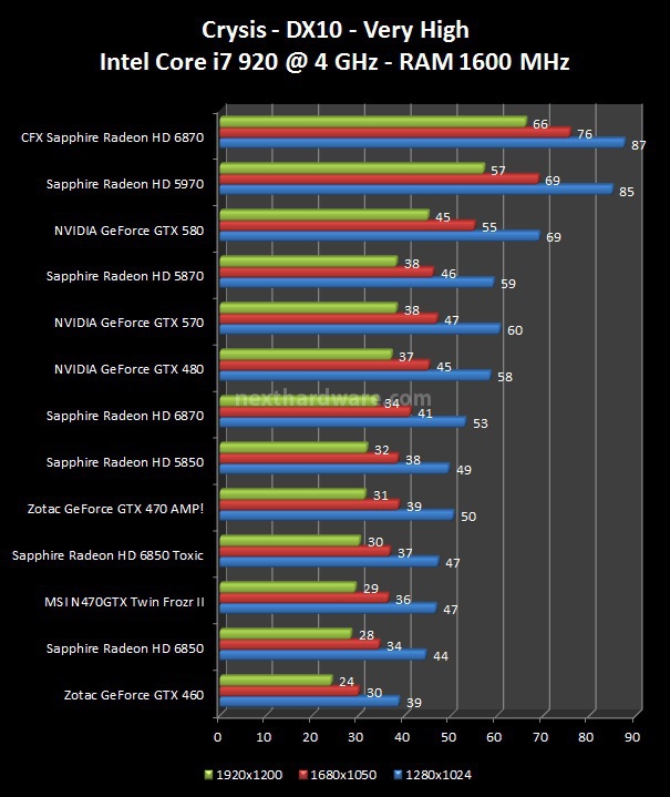 NVIDIA GeForce GTX 570 : Day One 7. Crysis, Crysis WarHead, Mafia 2 1