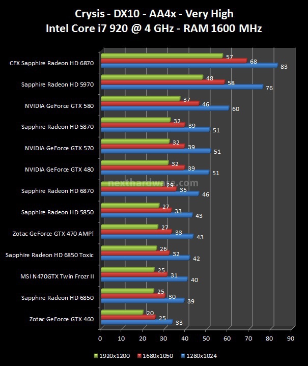 NVIDIA GeForce GTX 570 : Day One 7. Crysis, Crysis WarHead, Mafia 2 2