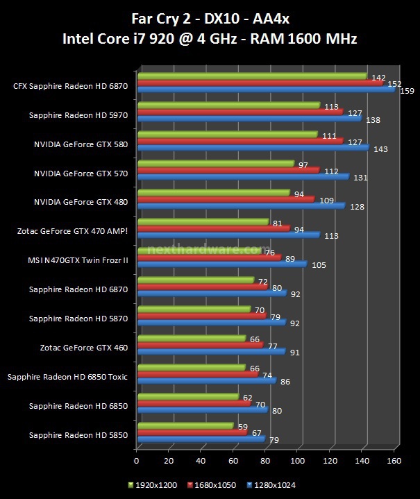 NVIDIA GeForce GTX 570 : Day One 6. FarCry 2, Resident Evil 5, HAWX 1