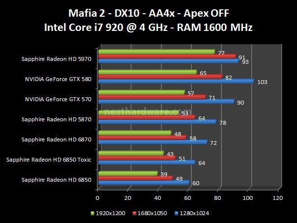 NVIDIA GeForce GTX 570 : Day One 7. Crysis, Crysis WarHead, Mafia 2 5