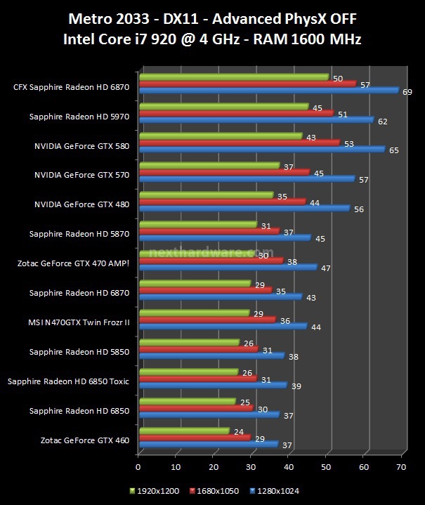 NVIDIA GeForce GTX 570 : Day One 8. Lost Planet 2, Metro 2033 2