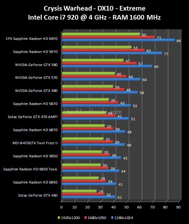 NVIDIA GeForce GTX 570 : Day One 7. Crysis, Crysis WarHead, Mafia 2 3