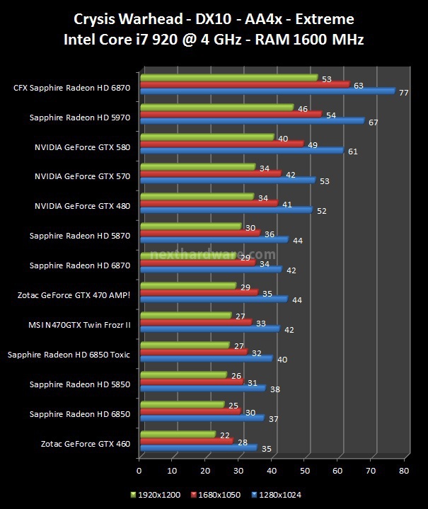 NVIDIA GeForce GTX 570 : Day One 7. Crysis, Crysis WarHead, Mafia 2 4