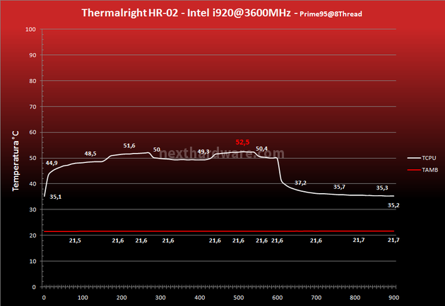 Thermalright HR-02 8.Prestazioni - 3600MHz 2