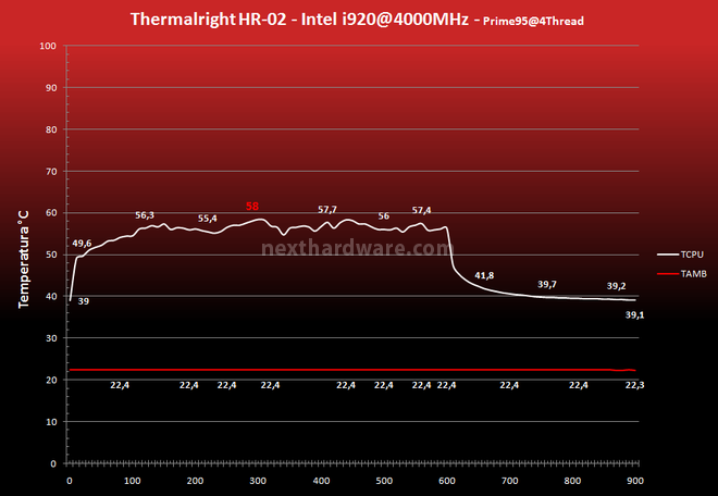 Thermalright HR-02 9.Prestazioni - 4000MHz 1
