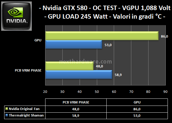 Thermalright Shaman : VGA sempre al fresco 7. Temperature in Overclock 2