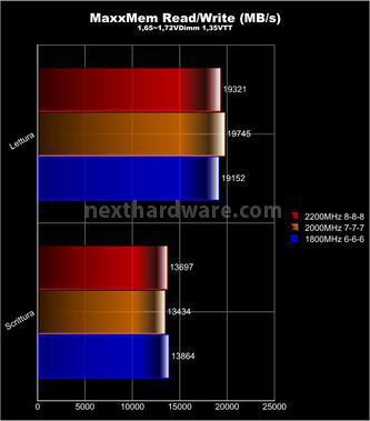 AData XPG+ 2200 C8 3x2GB 5. Test delle memorie - Perfomance - 1° Parte 3