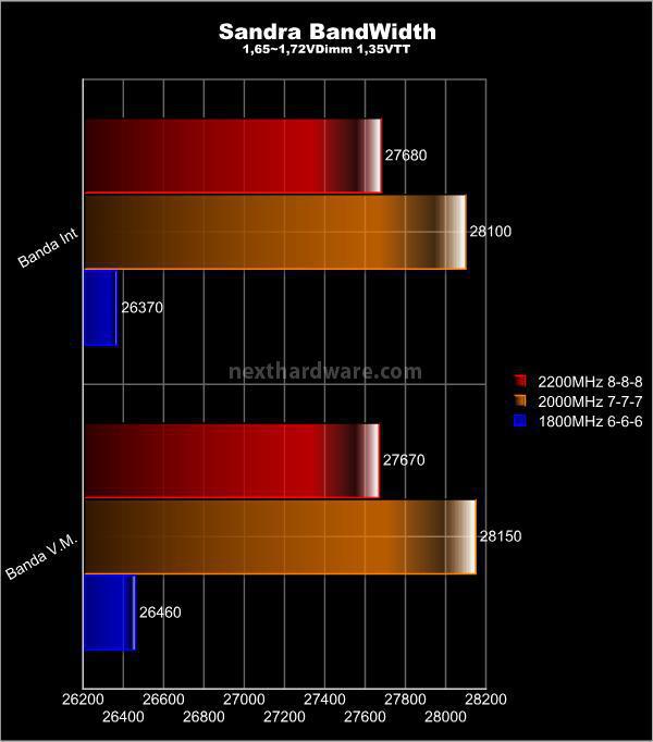 AData XPG+ 2200 C8 3x2GB 5. Test delle memorie - Perfomance - 1° Parte 5