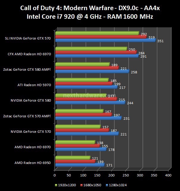 Zotac GeForce GTX 580 e 570 AMP! Edition 5. The Last Remnant, Call of Duty 4 2