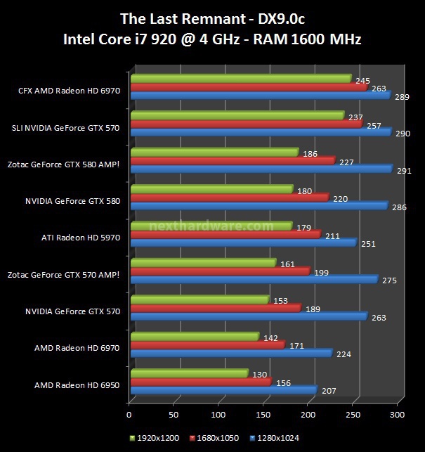 Zotac GeForce GTX 580 e 570 AMP! Edition 5. The Last Remnant, Call of Duty 4 1