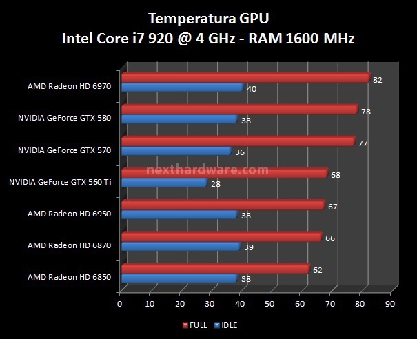 NVIDIA GeForce GTX 560 Ti : Day One | 9. Consumi, Temperature e Overclock |  Recensione