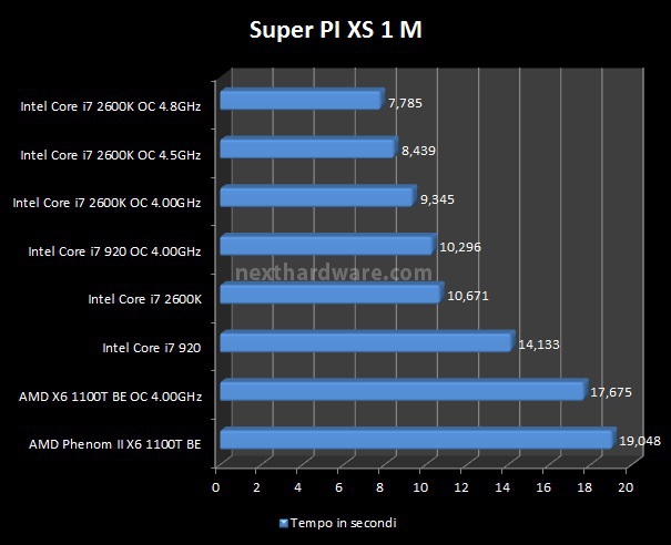 Gigabyte GA-P67A-UD7 7. Benchmark CPU - Parte 2 3