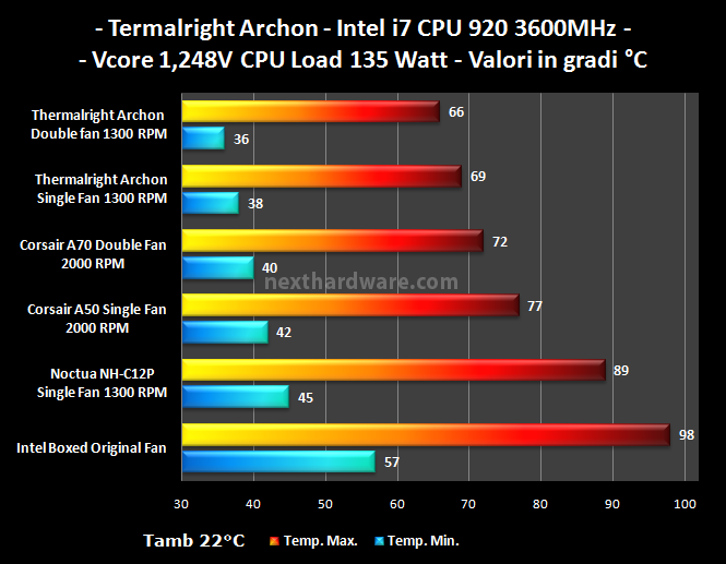 Thermalright Archon  6. Test a 3600MHz 1